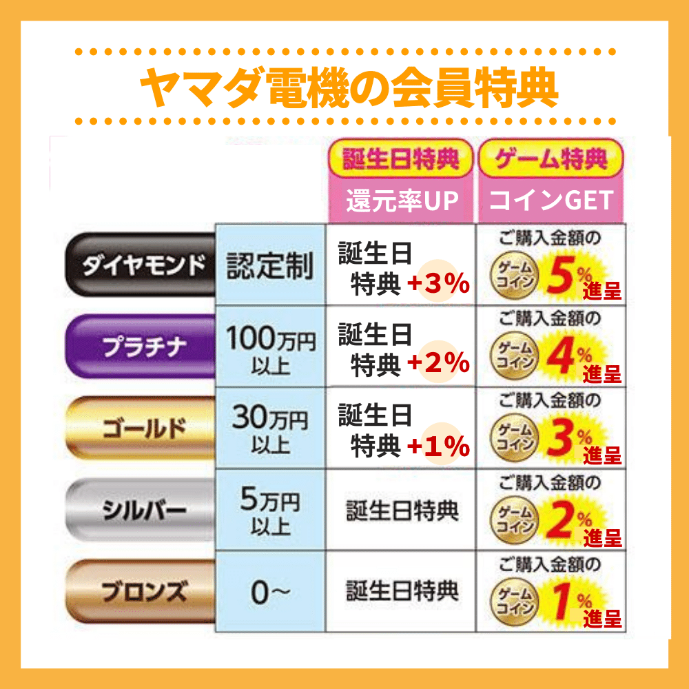 ヤマダ電機の会員ランクとは？プラチナやゴールド会員特典を解説！｜クレコミ｜クレジットカード口コミ比較情報サイト
