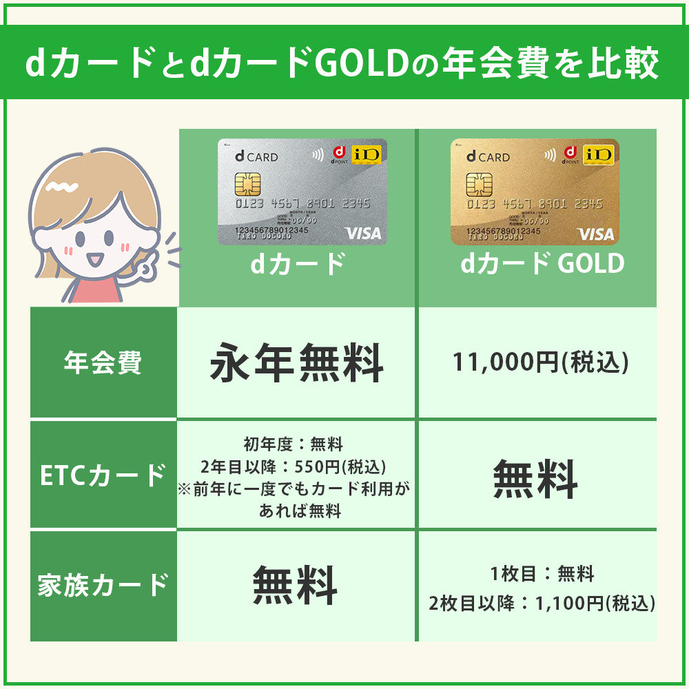 dカードとdカード GOLDの年会費の違いを比較