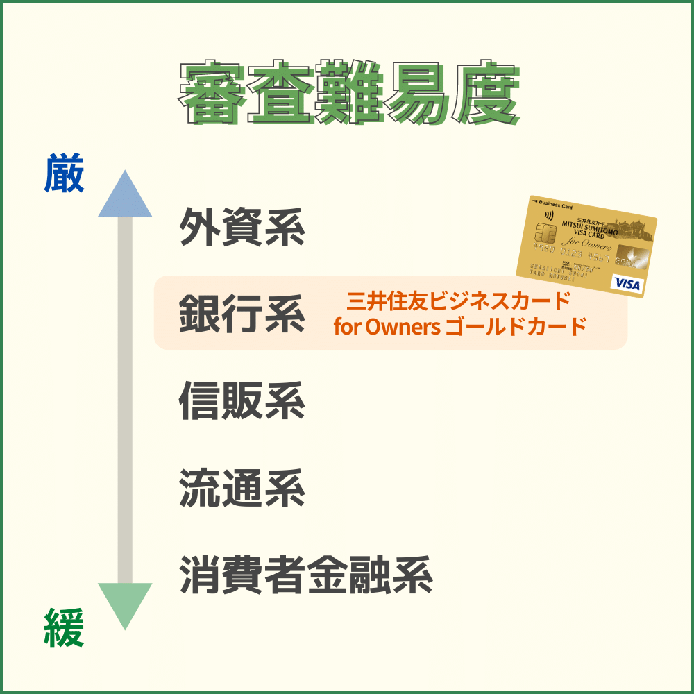 三井住友ビジネスカード for Owners ゴールドカードの審査難易度や審査時間