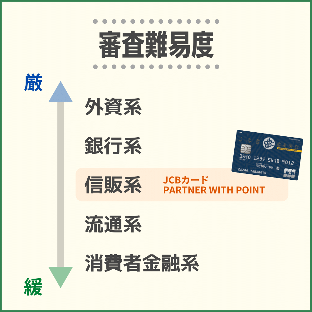 JCBカード PARTNER WITH POINTの審査難易度や審査時間