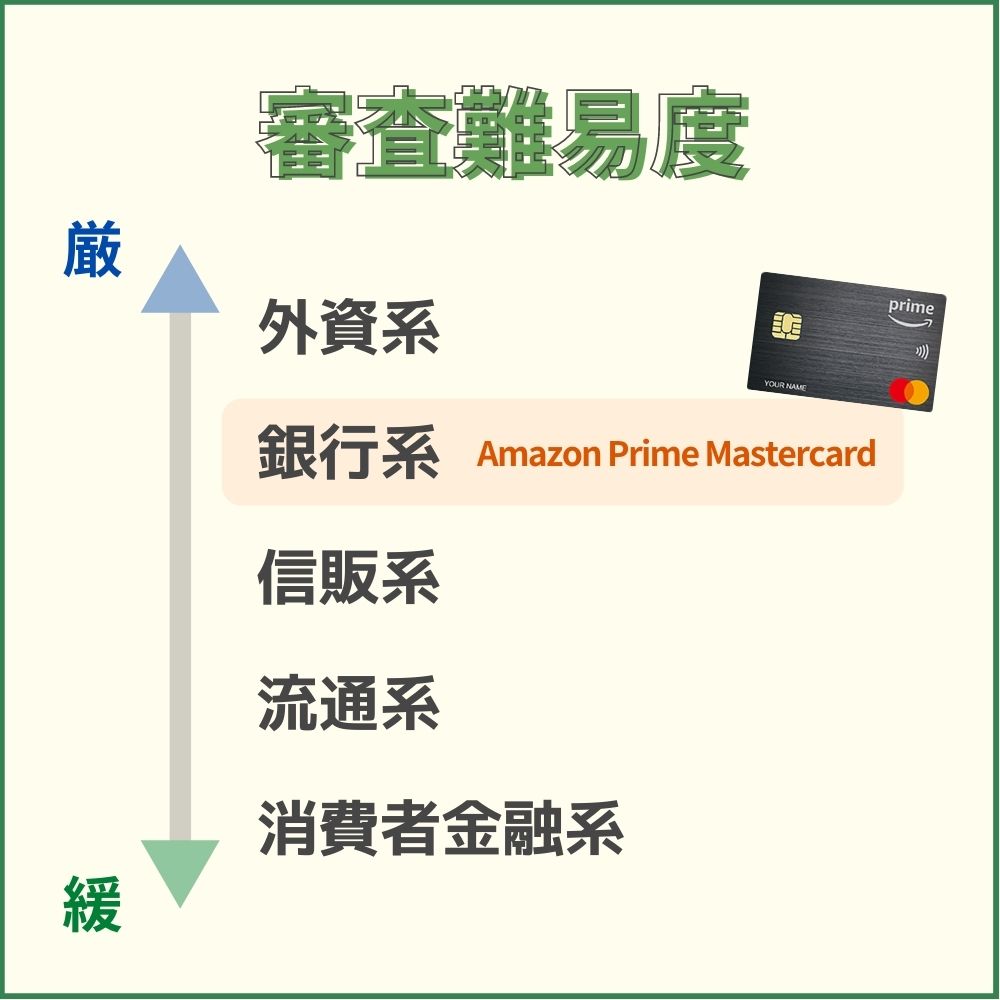 Amazon Prime Mastercardの審査難易度や審査時間