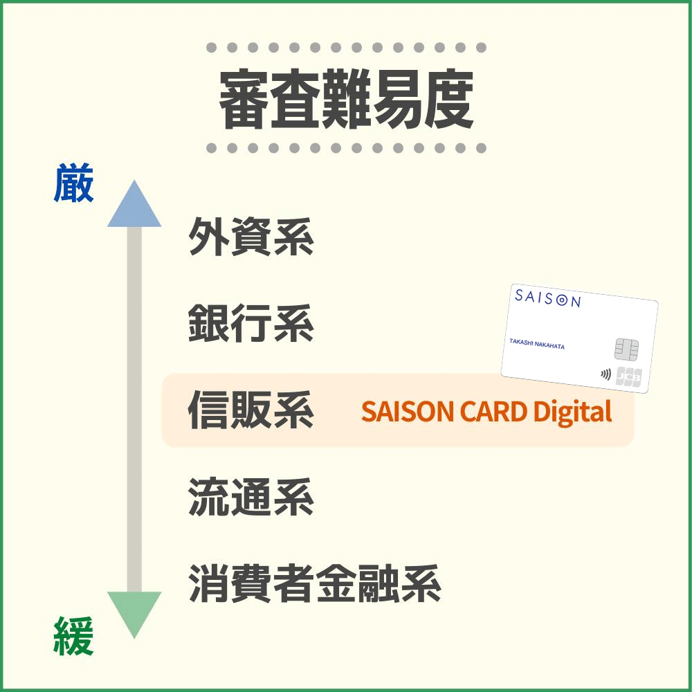 SAISON CARD Digitalの審査難易度や審査時間
