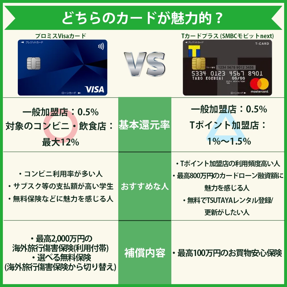 【違いを比較】プロミスVisaカードとTカードプラス (SMBCモビットnext)はどっちがおすすめ？