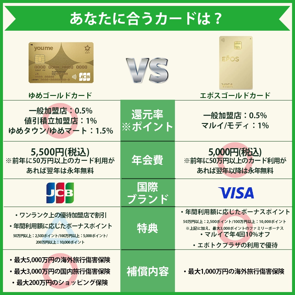 【違いを比較】ゆめゴールドカードとエポスゴールドカードはどっちがおすすめ？