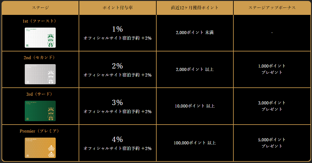 リーガロイヤルホテルの会員ステージ