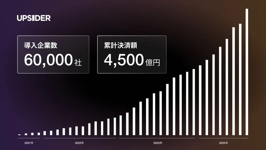 UPSIDERカードの利用者数と決済金額数